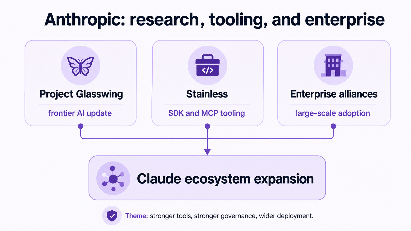 Anthropic’s Big Week: Project Glasswing, Stainless, and Enterprise Momentum explanatory diagram