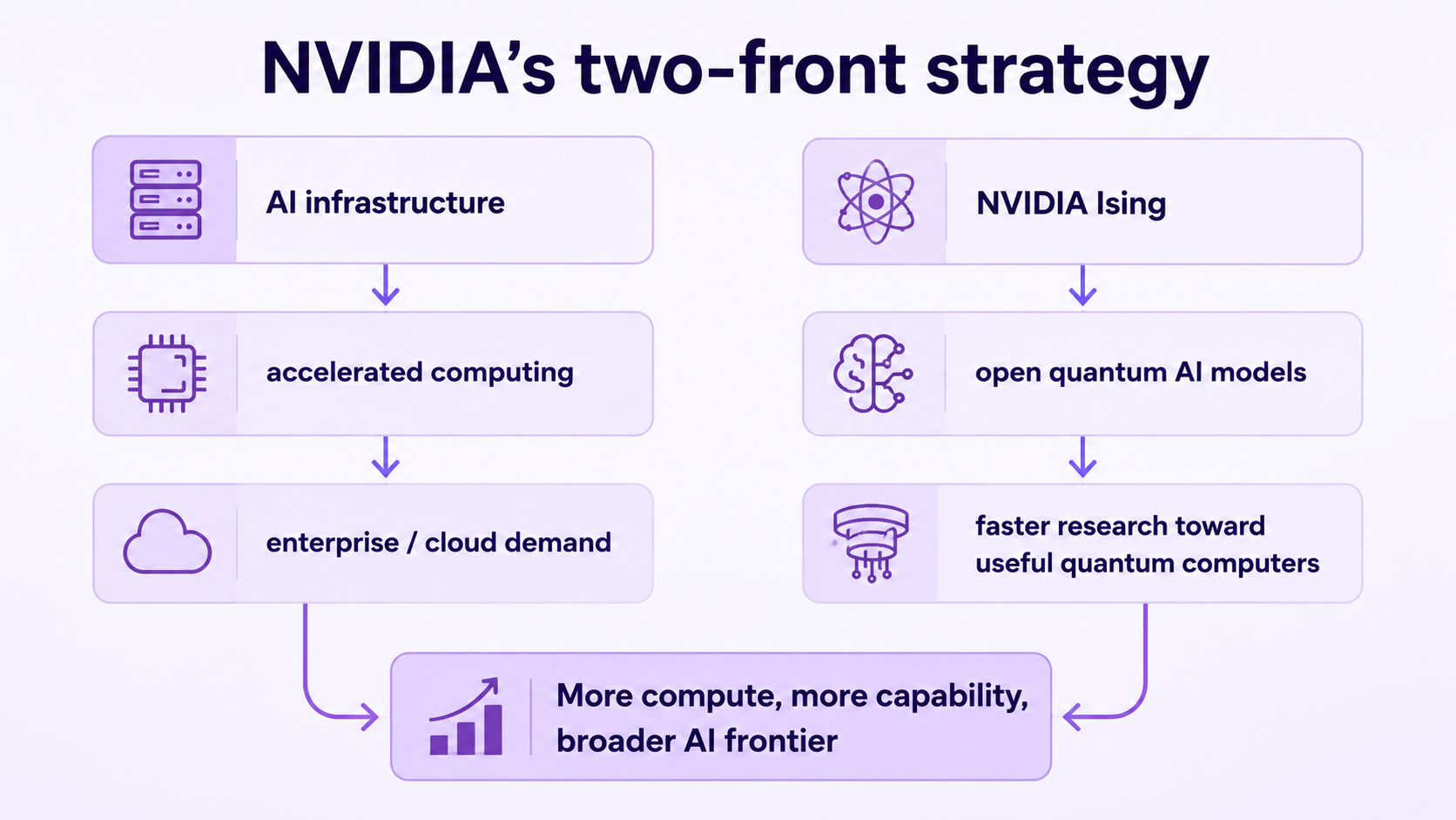 NVIDIA Pushes Two Frontiers: AI Infrastructure Growth and the Open Quantum-AI Model Moment explanatory diagram