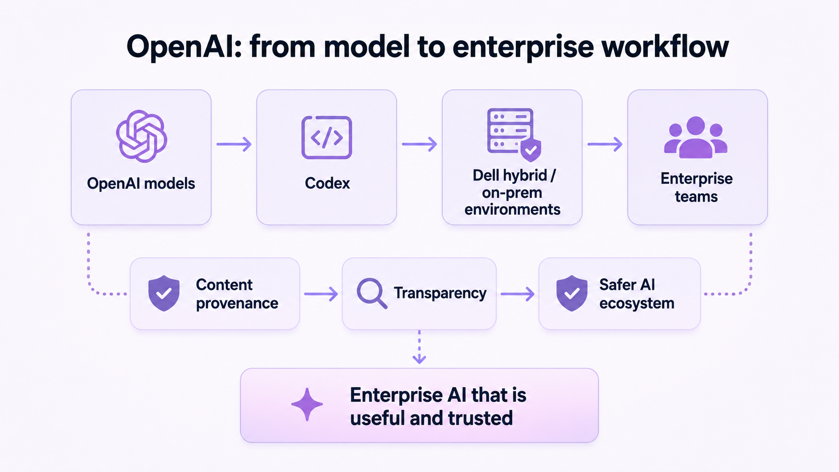 OpenAI Expands Its Enterprise Stack: Codex with Dell, Content Provenance, and Real-World Deployment explanatory diagram